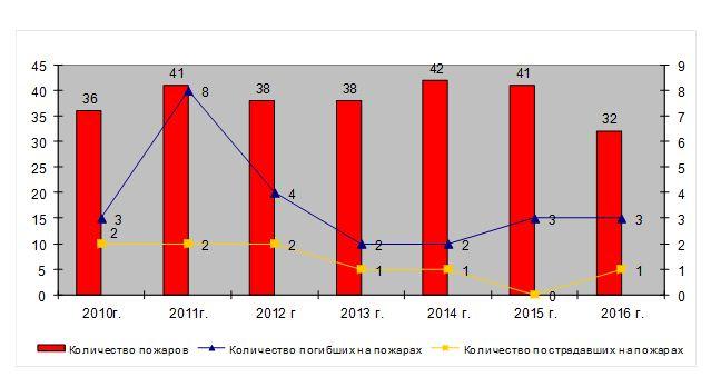 Количество пожаров